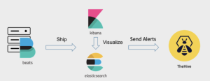 Flow chart between TheHive and Elasticsearch